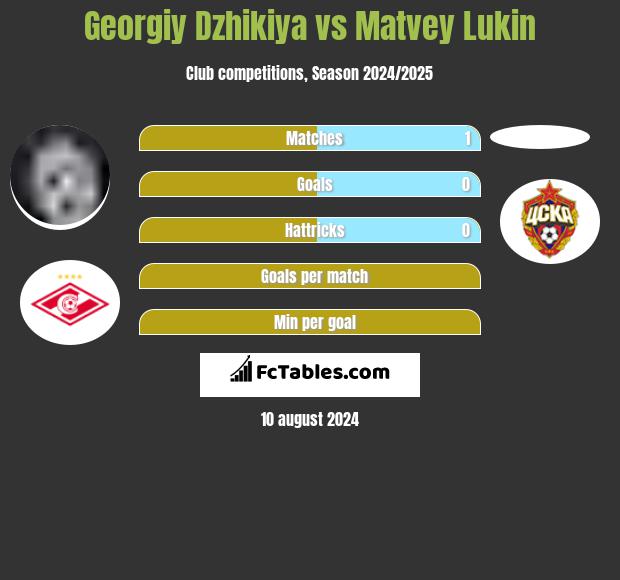 Georgiy Dzhikiya vs Matvey Lukin h2h player stats