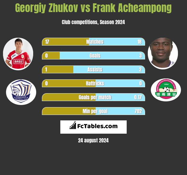 Georgiy Zhukov vs Frank Acheampong h2h player stats