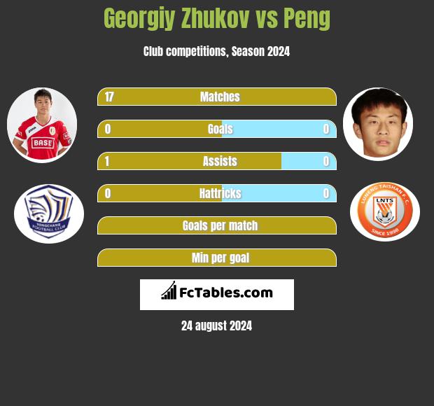 Georgiy Zhukov vs Peng h2h player stats