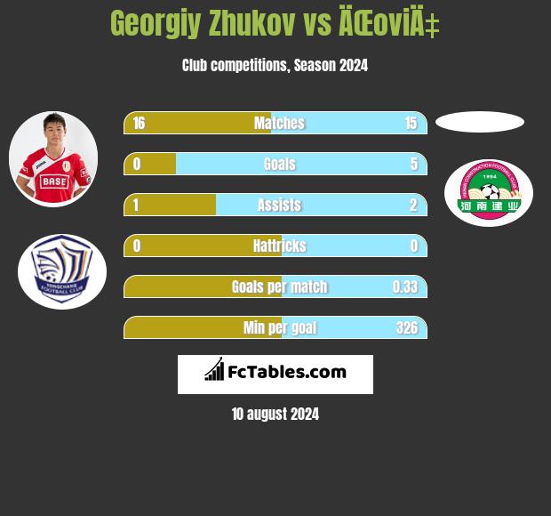 Georgiy Zhukov vs ÄŒoviÄ‡ h2h player stats