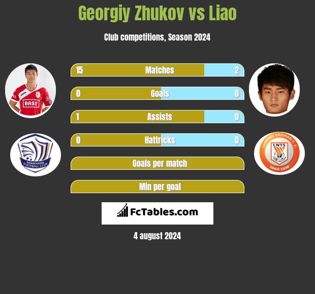 Georgiy Zhukov vs Liao h2h player stats