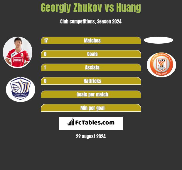 Georgiy Zhukov vs Huang h2h player stats