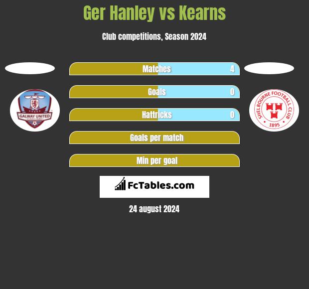 Ger Hanley vs Kearns h2h player stats