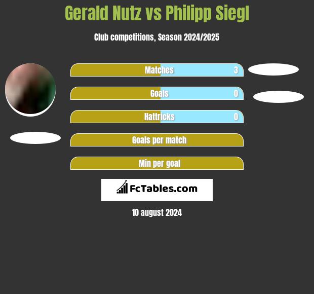 Gerald Nutz vs Philipp Siegl h2h player stats