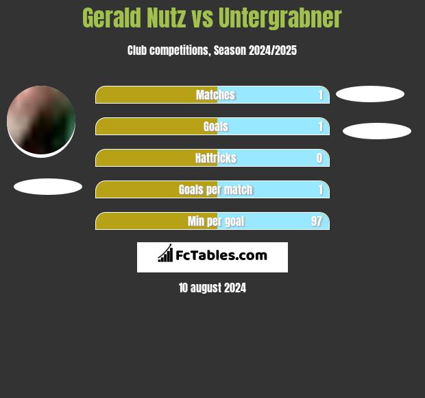 Gerald Nutz vs Untergrabner h2h player stats