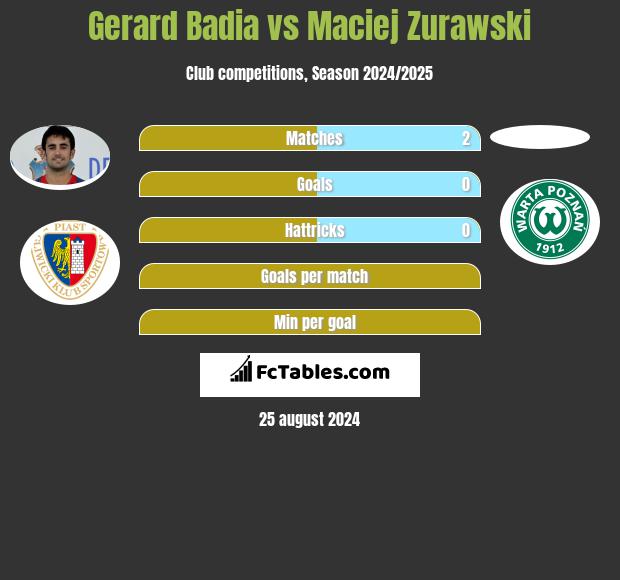 Gerard Badia vs Maciej Zurawski h2h player stats