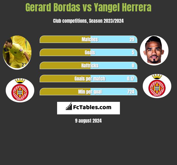 Gerard Bordas vs Yangel Herrera h2h player stats