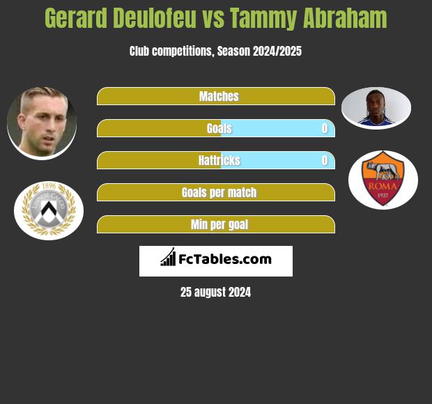 Gerard Deulofeu vs Tammy Abraham h2h player stats