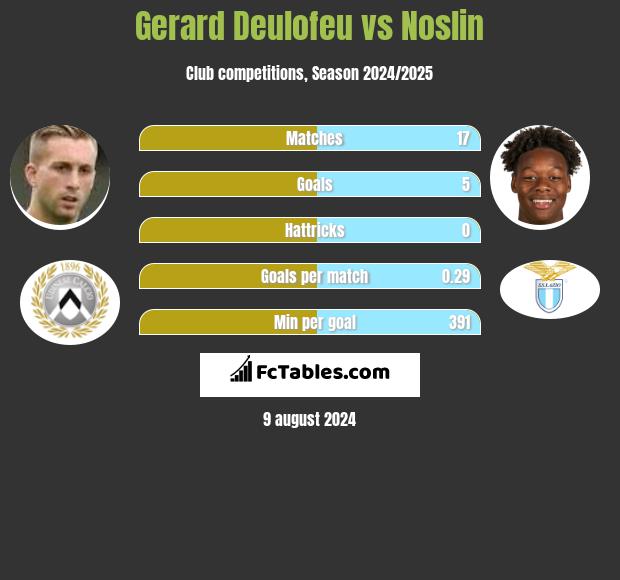 Gerard Deulofeu vs Noslin h2h player stats