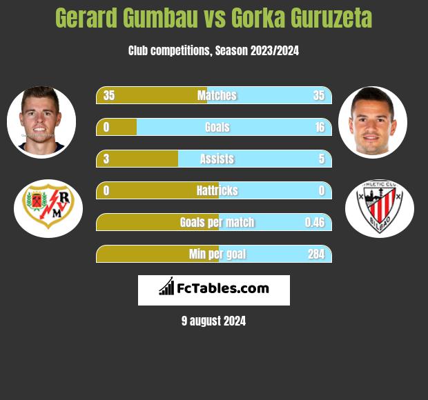 Gerard Gumbau vs Gorka Guruzeta h2h player stats