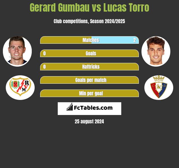 Gerard Gumbau vs Lucas Torro h2h player stats