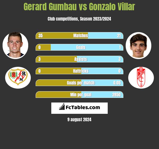 Gerard Gumbau vs Gonzalo Villar h2h player stats