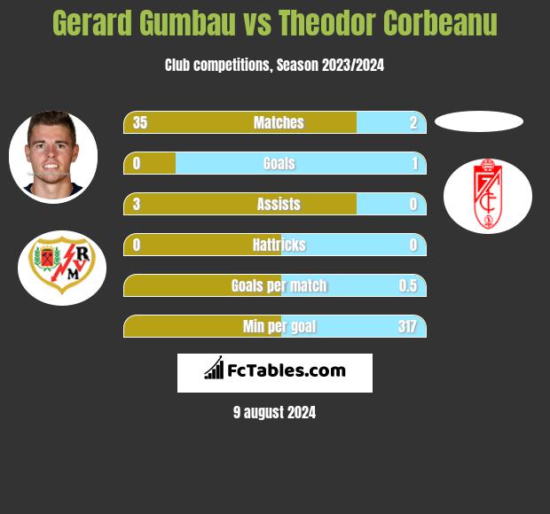 Gerard Gumbau vs Theodor Corbeanu h2h player stats