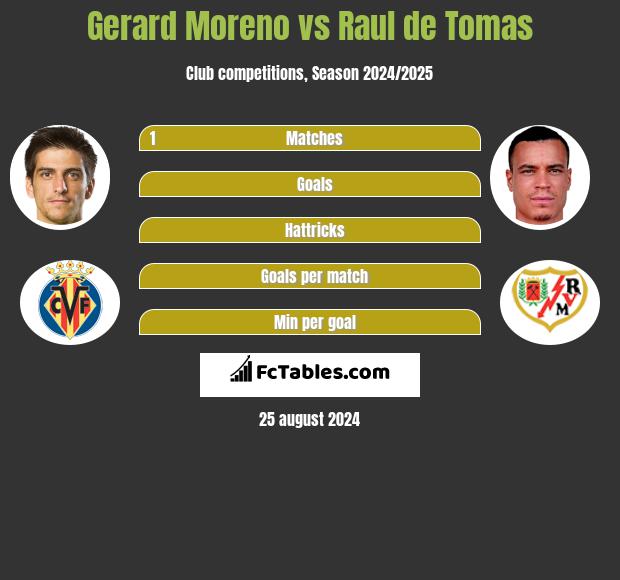 Gerard Moreno vs Raul de Tomas h2h player stats