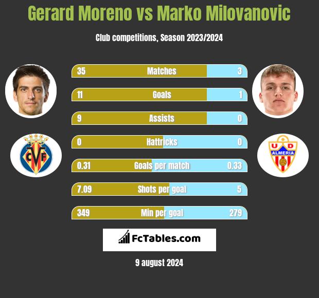 Gerard Moreno vs Marko Milovanovic h2h player stats