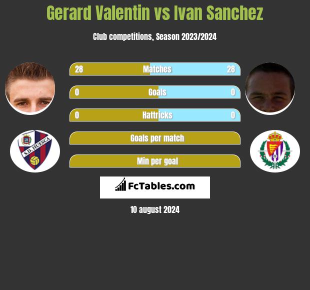 Gerard Valentin vs Ivan Sanchez h2h player stats