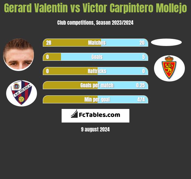 Gerard Valentin vs Victor Carpintero Mollejo h2h player stats