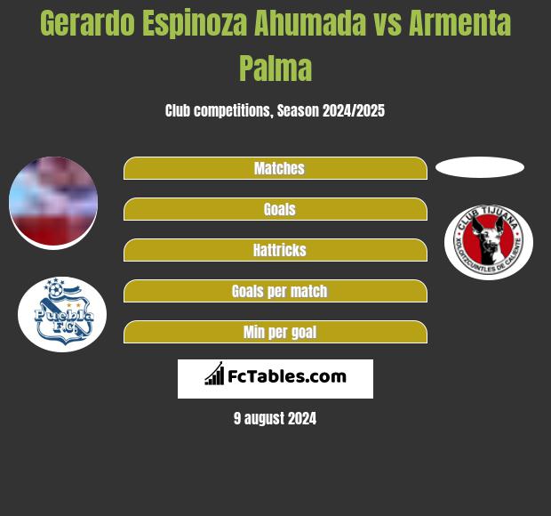 Gerardo Espinoza Ahumada vs Armenta Palma h2h player stats