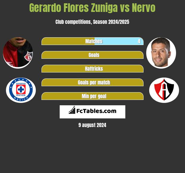 Gerardo Flores Zuniga vs Nervo h2h player stats