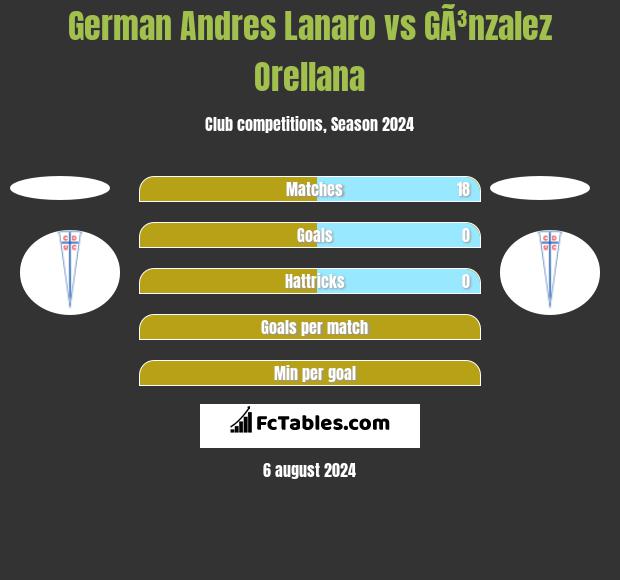 German Andres Lanaro vs GÃ³nzalez Orellana h2h player stats