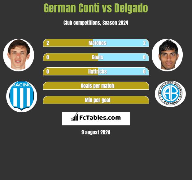 German Conti vs Delgado h2h player stats