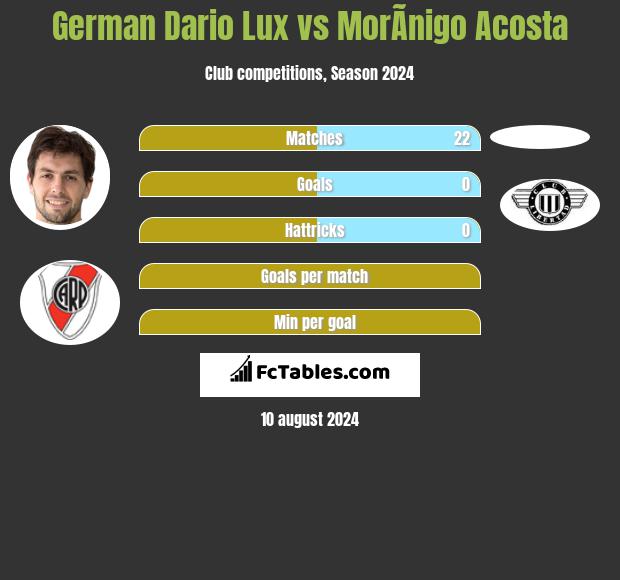 German Dario Lux vs MorÃ­nigo Acosta h2h player stats