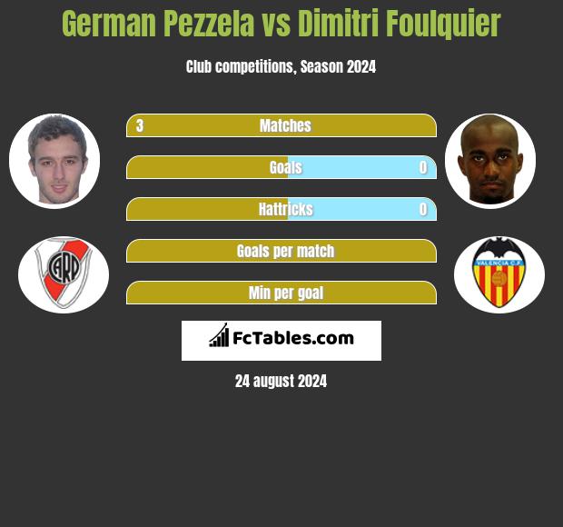 German Pezzela vs Dimitri Foulquier h2h player stats