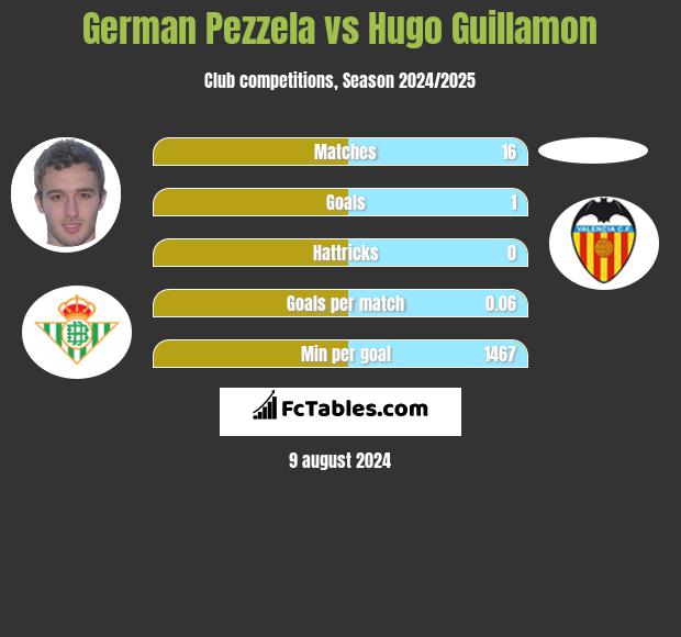 German Pezzela vs Hugo Guillamon h2h player stats