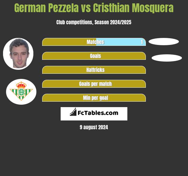 German Pezzela vs Cristhian Mosquera h2h player stats