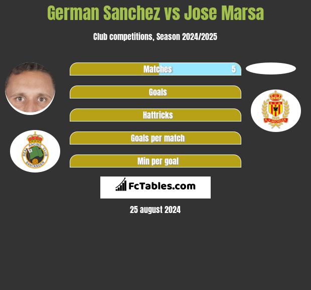 German Sanchez vs Jose Marsa h2h player stats