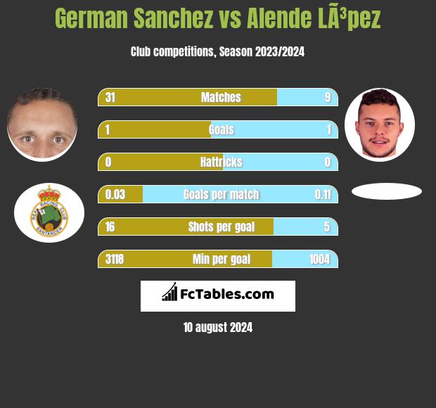 German Sanchez vs Alende LÃ³pez h2h player stats