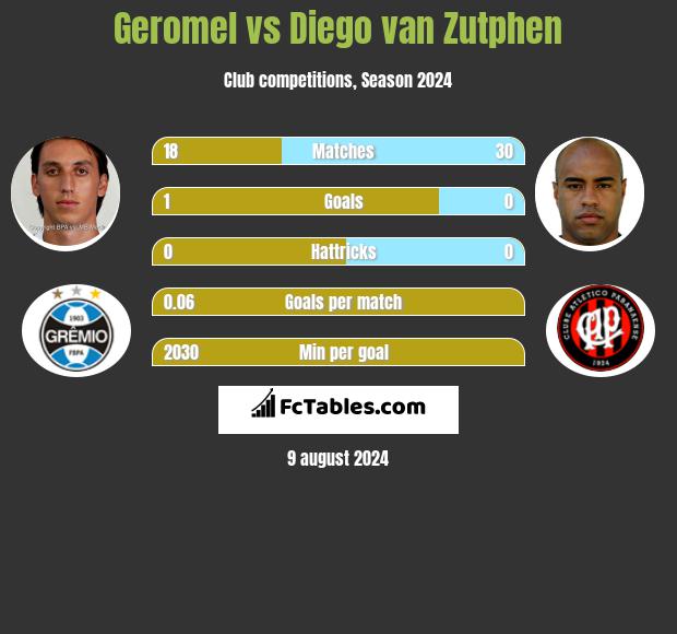 Geromel vs Diego van Zutphen h2h player stats