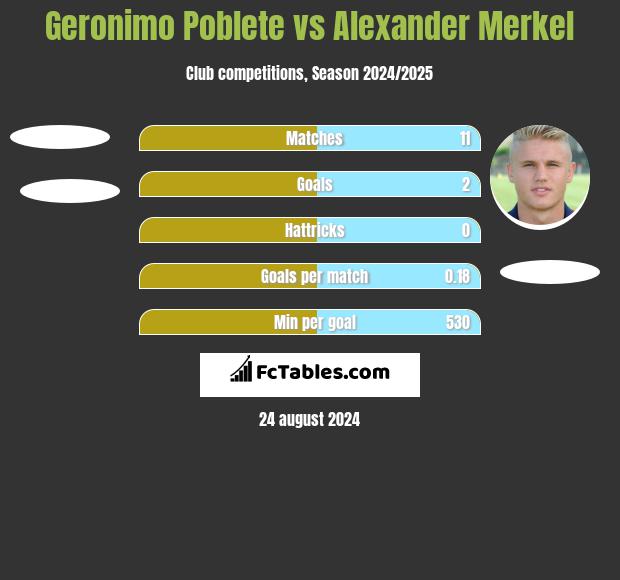 Geronimo Poblete vs Alexander Merkel h2h player stats