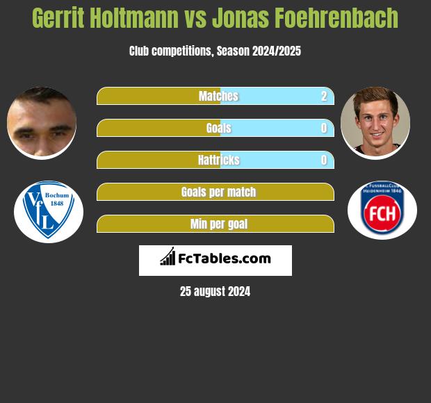 Gerrit Holtmann vs Jonas Foehrenbach h2h player stats