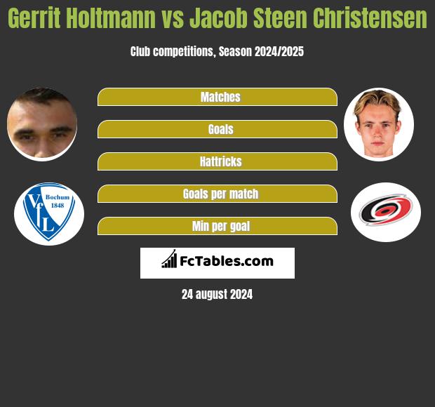 Gerrit Holtmann vs Jacob Steen Christensen h2h player stats