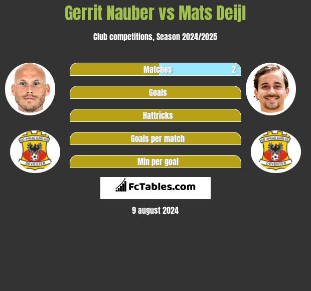 Gerrit Nauber vs Mats Deijl h2h player stats