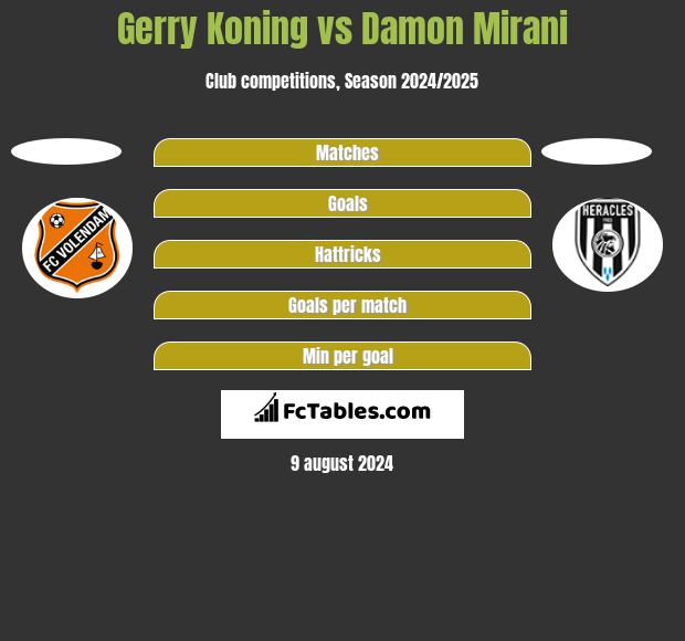 Gerry Koning vs Damon Mirani h2h player stats