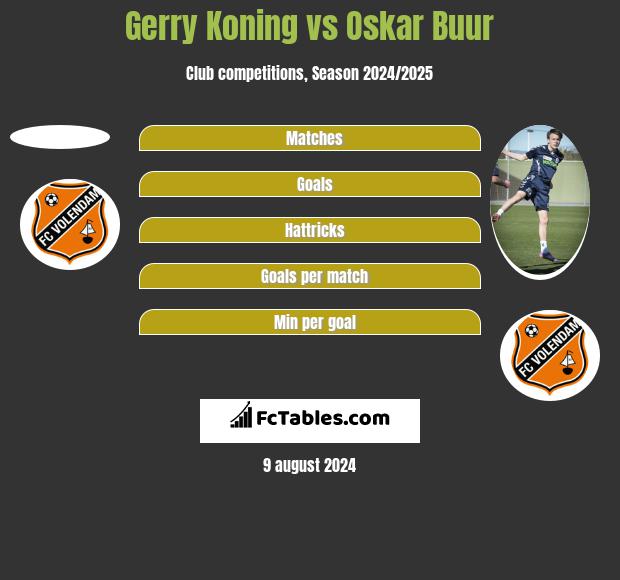 Gerry Koning vs Oskar Buur h2h player stats