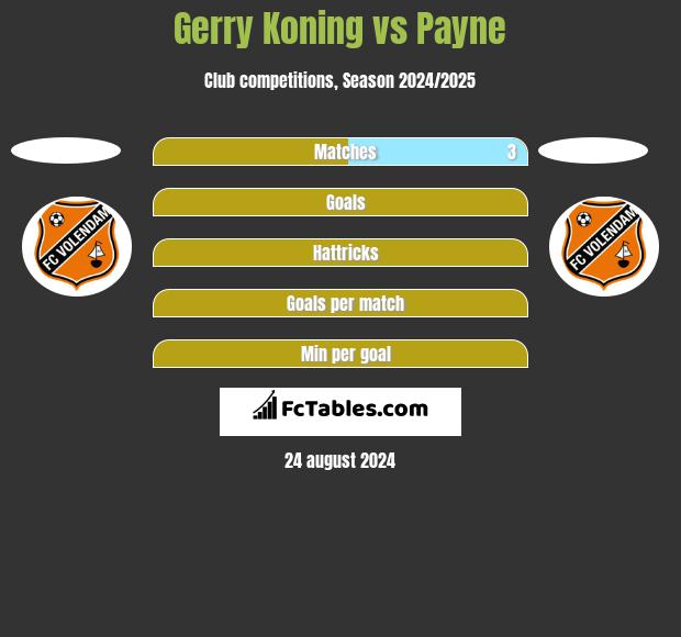 Gerry Koning vs Payne h2h player stats