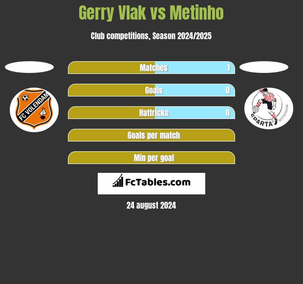 Gerry Vlak vs Metinho h2h player stats