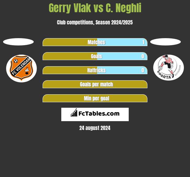 Gerry Vlak vs C. Neghli h2h player stats