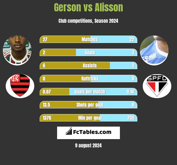 Gerson vs Alisson h2h player stats