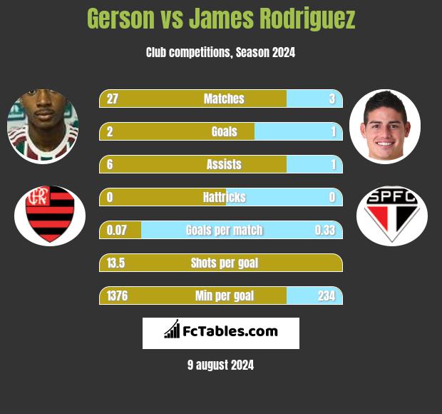 Gerson vs James Rodriguez h2h player stats