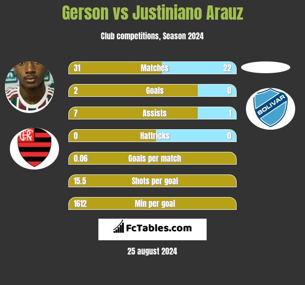 Gerson vs Justiniano Arauz h2h player stats