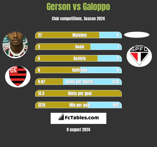 Gerson vs Galoppo h2h player stats