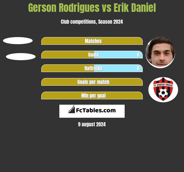 Gerson Rodrigues vs Erik Daniel h2h player stats