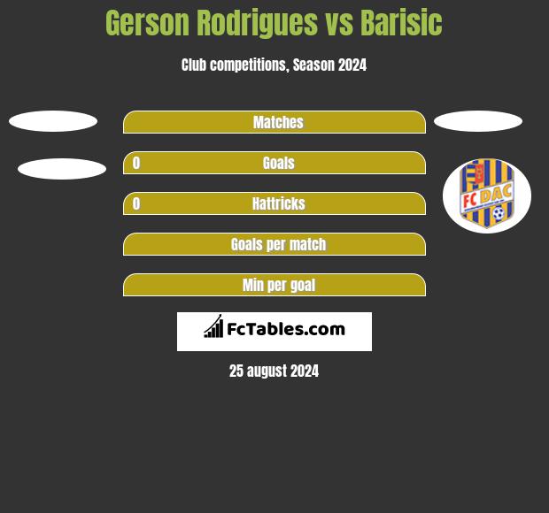 Gerson Rodrigues vs Barisic h2h player stats