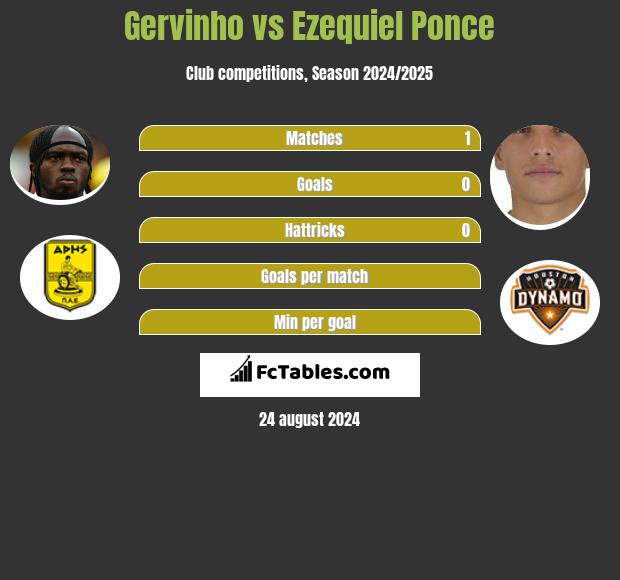 Gervinho vs Ezequiel Ponce h2h player stats