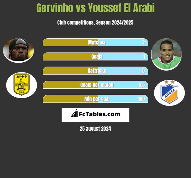 Gervinho vs Youssef El Arabi h2h player stats