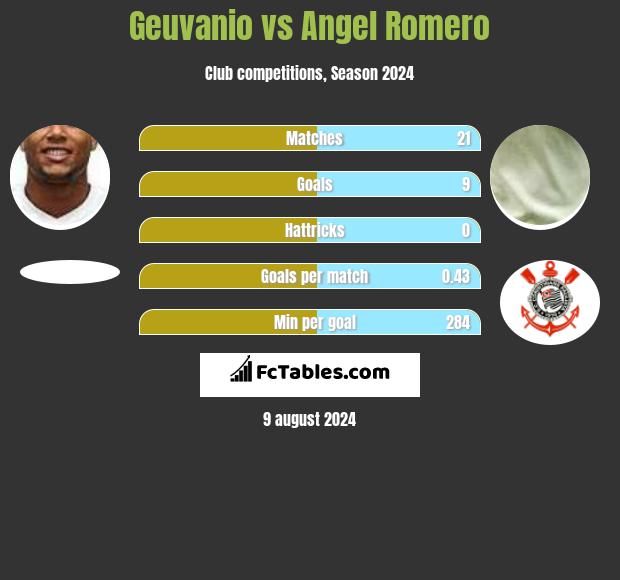 Geuvanio vs Angel Romero h2h player stats